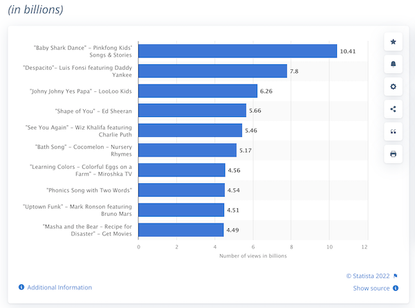 List of most 2024 viewed youtube videos